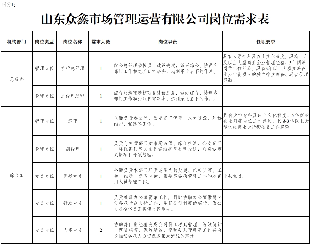 山东众鑫市场管理运营有限公司公开招聘公告